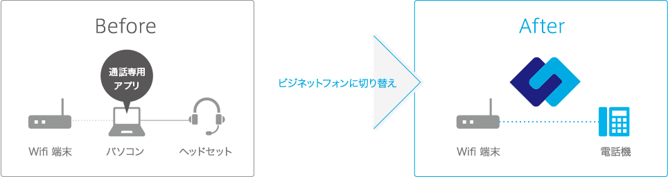 before[Wifi端末 パソコン ヘッドセット] ビジネットフォンに切り替え＞ after[Wifi端末 電話機]