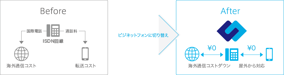 before[海外通信コスト←国際電話-ISDN回線-通話料→転送コスト] ビジネットフォンに切り替え＞ after[海外通信コストダウン←￥0→ビジネットフォン←￥0→屋外からの対応]