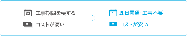 [工事期間を要する コストが高い] > [即日開通・工事不要 コストが安い]