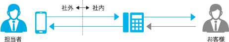 外出時でも固定電話の番号で発着信が可能