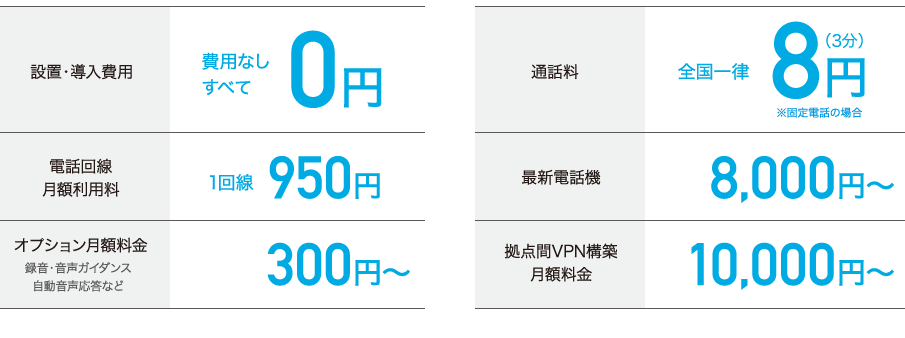 設置・導入費用: 費用なし すべて0円. 電話回線 月額利用料: 1回線950円. オプション月額料金 録音・音声ガイダンス 自動音声応答など: 300円～. 通話料: 全国一律8円(3分)※固定電話の場合. 最新電話機: 8,000円〜. 拠点間VPN構築 月額料金: 10,000円〜