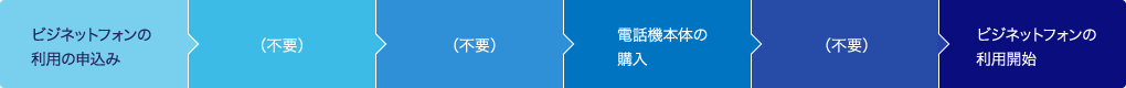 ビジネットフォンの利用の申込み > （不要）> （不要）> 電話機本体の購入 > （不要）> ビジネットフォンの利用開始