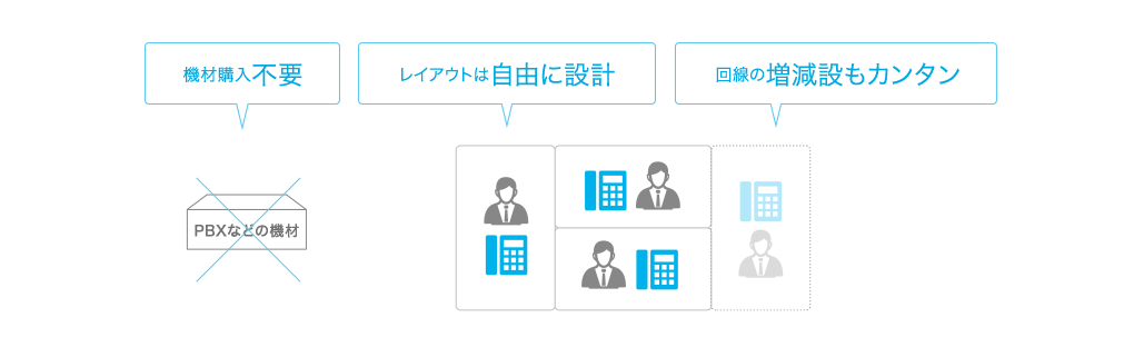機材購入不要 レイアウトは自由に設計 回線の増減設もカンタン