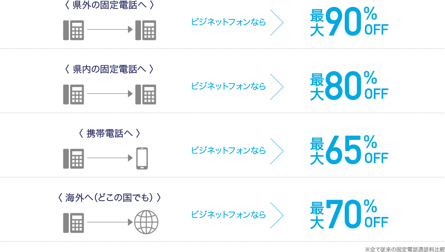 県外の固定電話へ＞最大90%OFF. 県内の固定電話へ＞最大80%OFF. 携帯電話へ＞最大65%OFF. 海外へ(どこの国でも)＞最大70%OFF