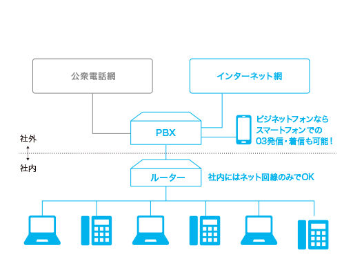 ビジネットフォンの構成図