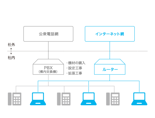 従来のビジネスフォンの構成図